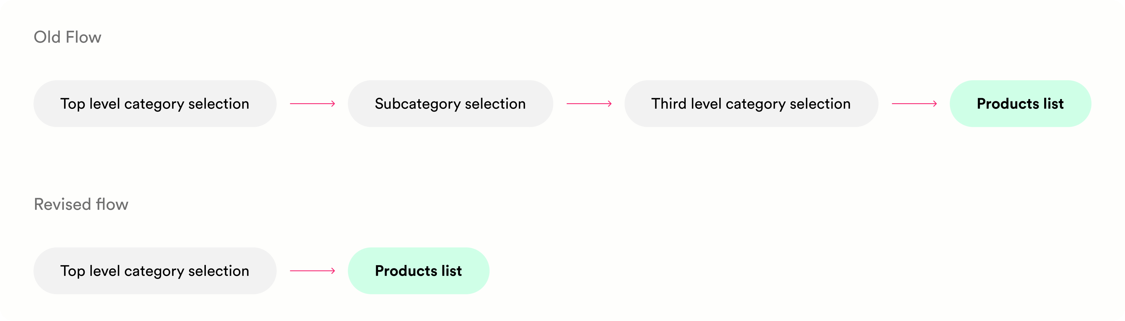 Peppertap IA refresh, old versus new
