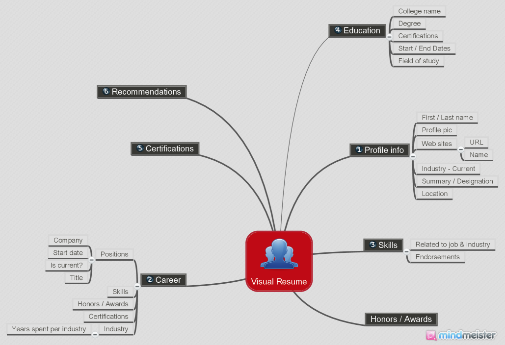 Mindmap categorising LinkedIn profile data