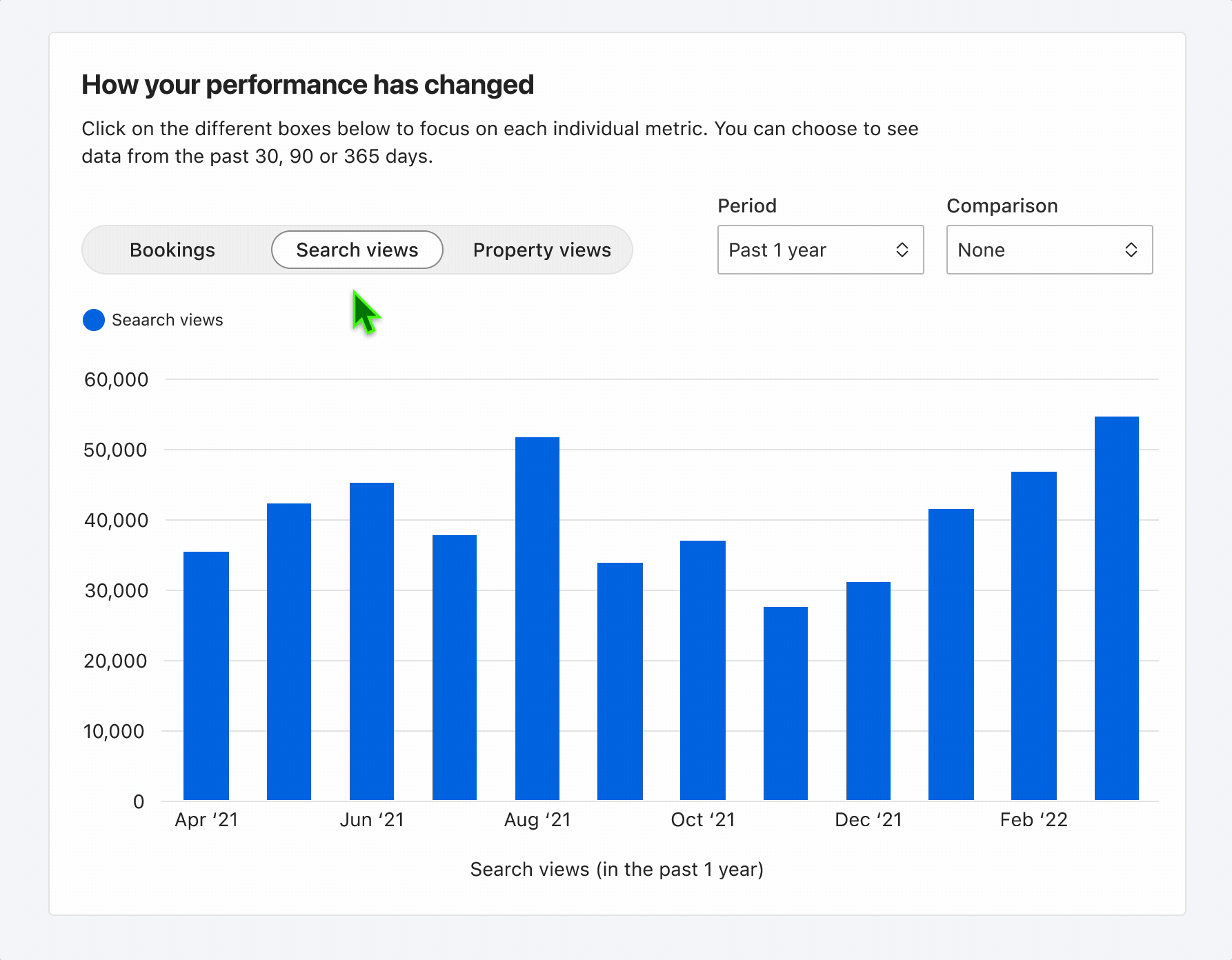 Property analytics performance over time chart